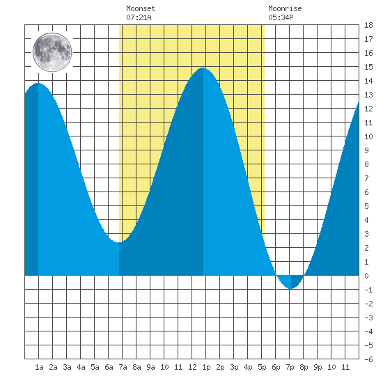 Ingraham Bay tide chart for Saturday, February 24, 2024