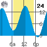Ingraham Bay tide chart for Saturday, February 24, 2024