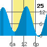 Ingraham Bay tide chart for Sunday, February 25, 2024