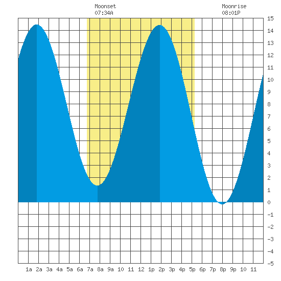 Ingraham Bay tide chart for Monday, February 26, 2024