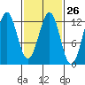 Ingraham Bay tide chart for Monday, February 26, 2024