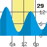 Ingraham Bay tide chart for Thursday, February 29, 2024