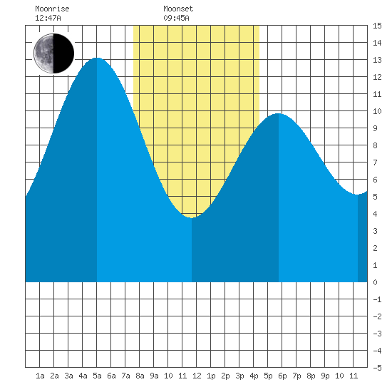 Ingraham Bay tide chart for Friday, February 2, 2024