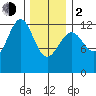 Ingraham Bay tide chart for Friday, February 2, 2024
