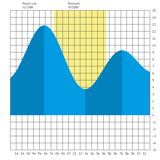 Ingraham Bay tide chart for Saturday, February 3, 2024