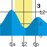 Ingraham Bay tide chart for Saturday, February 3, 2024