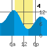 Ingraham Bay tide chart for Sunday, February 4, 2024