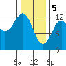 Ingraham Bay tide chart for Monday, February 5, 2024