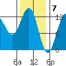 Ingraham Bay tide chart for Wednesday, February 7, 2024