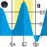 Ingraham Bay tide chart for Friday, February 9, 2024