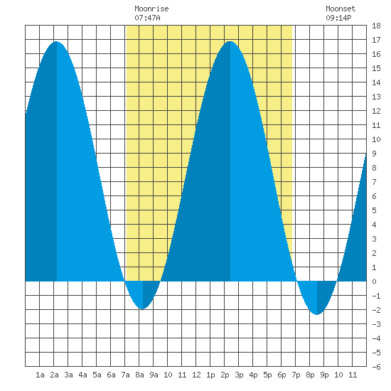 Ingraham Bay tide chart for Monday, March 11, 2024