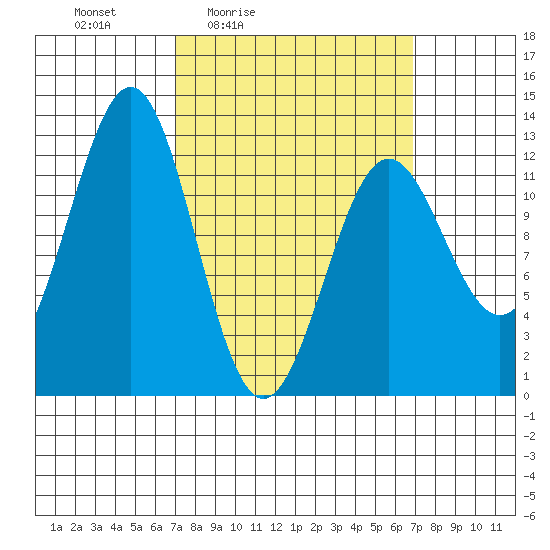 Ingraham Bay tide chart for Friday, March 15, 2024