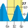 Ingraham Bay tide chart for Wednesday, March 27, 2024