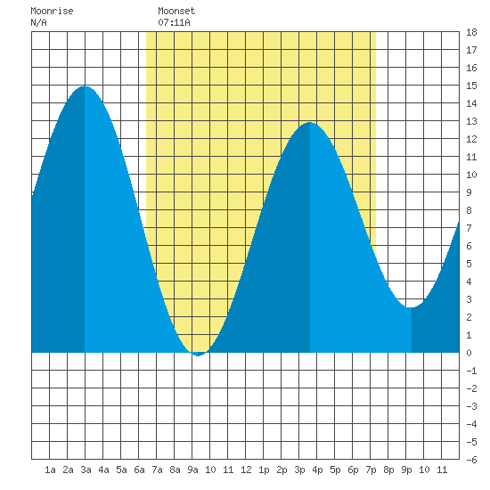 Ingraham Bay tide chart for Thursday, March 28, 2024