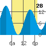 Ingraham Bay tide chart for Thursday, March 28, 2024