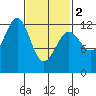 Ingraham Bay tide chart for Saturday, March 2, 2024