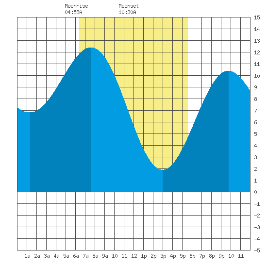 Ingraham Bay tide chart for Tuesday, March 5, 2024