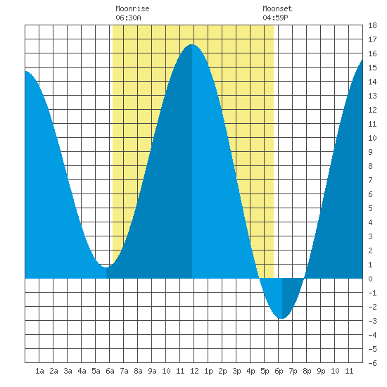 Ingraham Bay tide chart for Saturday, March 9, 2024