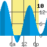 Ingraham Bay tide chart for Wednesday, April 10, 2024