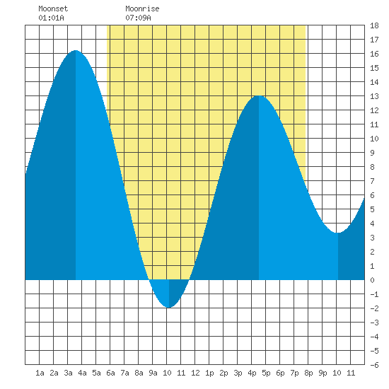 Ingraham Bay tide chart for Friday, April 12, 2024