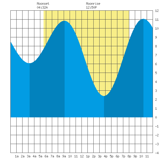Ingraham Bay tide chart for Wednesday, April 17, 2024