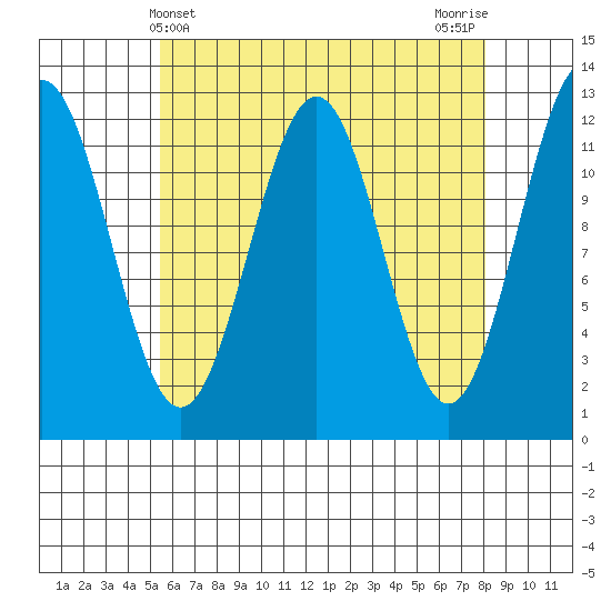 Ingraham Bay tide chart for Sunday, April 21, 2024