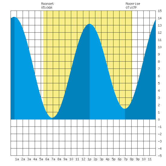 Ingraham Bay tide chart for Monday, April 22, 2024