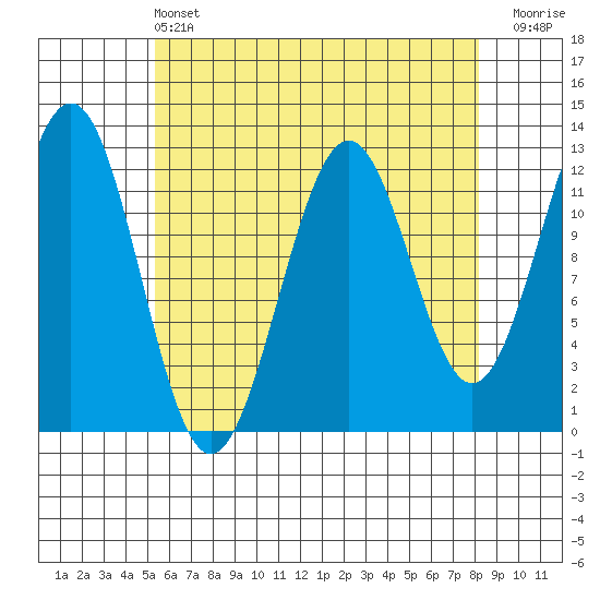 Ingraham Bay tide chart for Wednesday, April 24, 2024