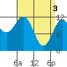 Ingraham Bay tide chart for Wednesday, April 3, 2024