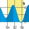 Ingraham Bay tide chart for Friday, April 5, 2024