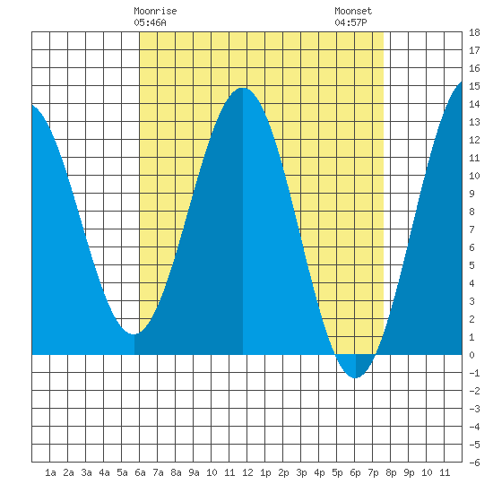 Ingraham Bay tide chart for Saturday, April 6, 2024