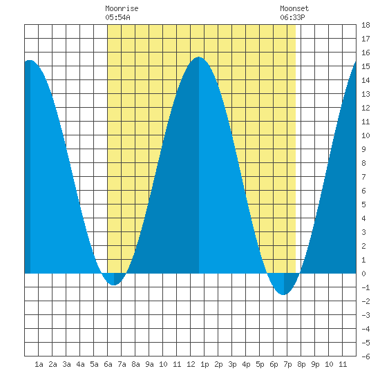 Ingraham Bay tide chart for Sunday, April 7, 2024