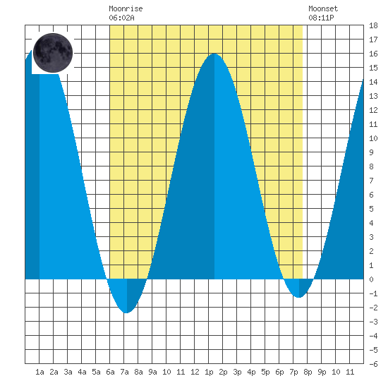 Ingraham Bay tide chart for Monday, April 8, 2024