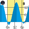 Ingraham Bay tide chart for Monday, April 8, 2024