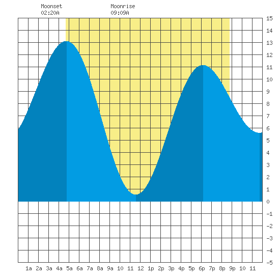 Ingraham Bay tide chart for Monday, May 13, 2024