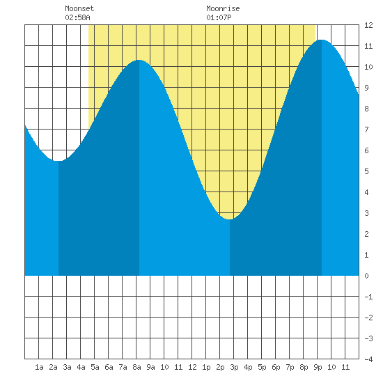 Ingraham Bay tide chart for Thursday, May 16, 2024