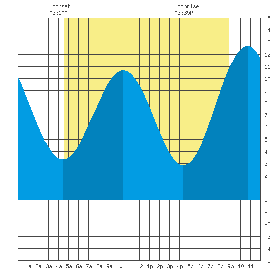 Ingraham Bay tide chart for Saturday, May 18, 2024