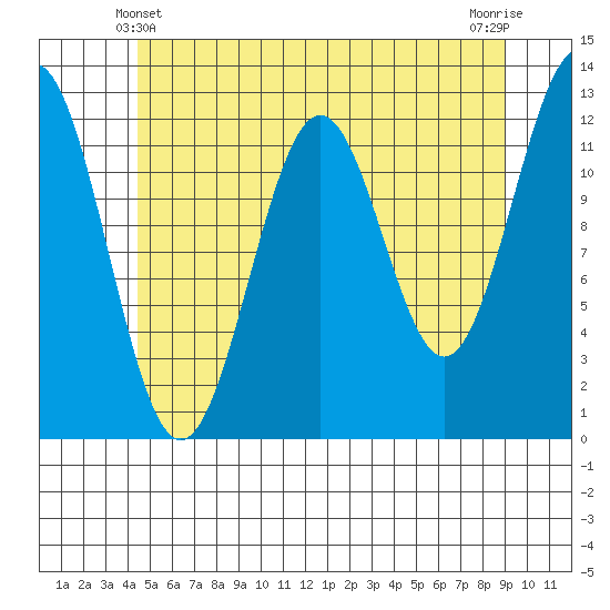 Ingraham Bay tide chart for Tuesday, May 21, 2024