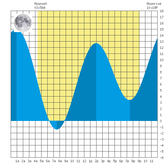 Ingraham Bay tide chart for Thursday, May 23, 2024