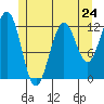 Ingraham Bay tide chart for Friday, May 24, 2024