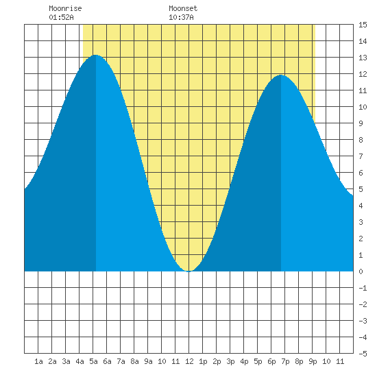 Ingraham Bay tide chart for Wednesday, May 29, 2024