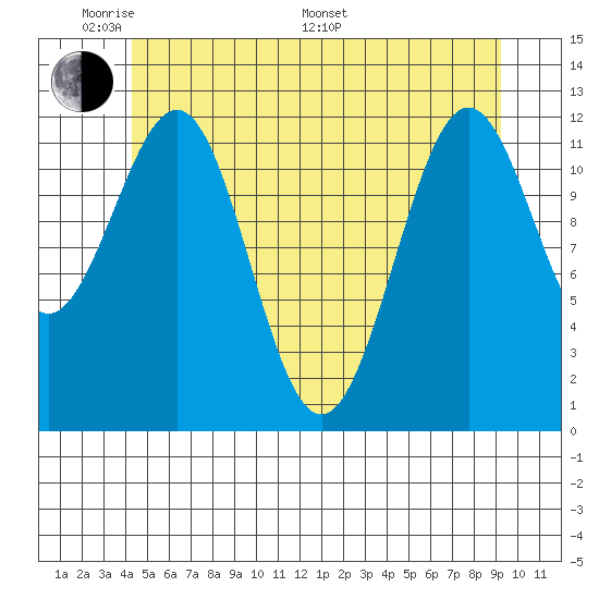 Ingraham Bay tide chart for Thursday, May 30, 2024