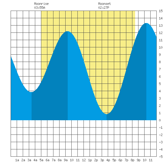 Ingraham Bay tide chart for Friday, May 3, 2024