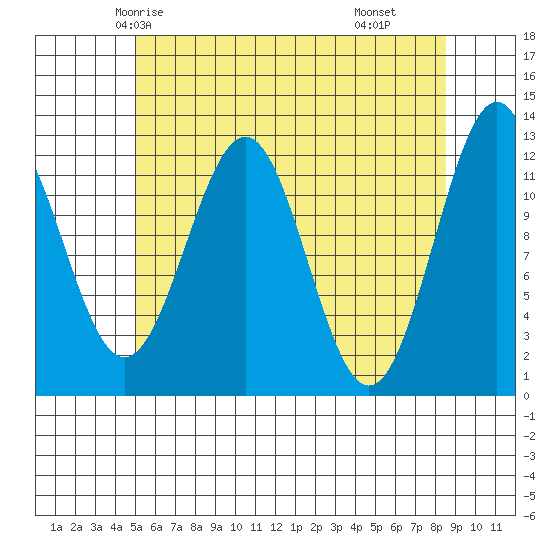 Ingraham Bay tide chart for Saturday, May 4, 2024