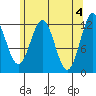 Ingraham Bay tide chart for Saturday, May 4, 2024
