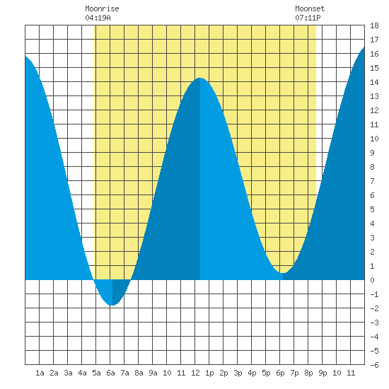 Ingraham Bay tide chart for Monday, May 6, 2024