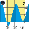 Ingraham Bay tide chart for Tuesday, May 7, 2024