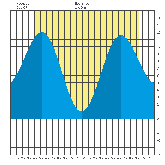 Ingraham Bay tide chart for Wednesday, June 12, 2024