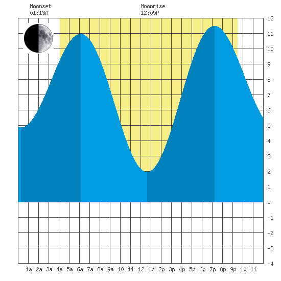 Ingraham Bay tide chart for Thursday, June 13, 2024