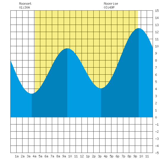 Ingraham Bay tide chart for Sunday, June 16, 2024